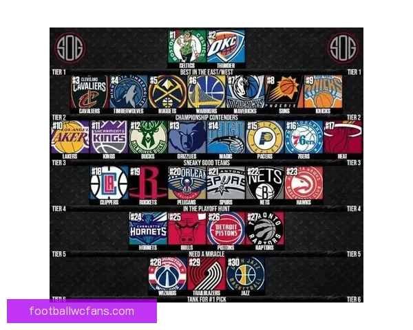 美媒发布最新NBA球队市值排名勇士居首湖人火箭紧随其后